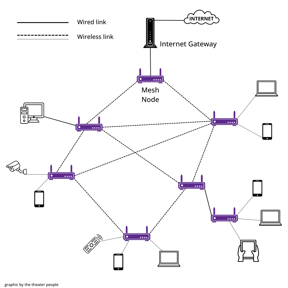 networks and wifi graph