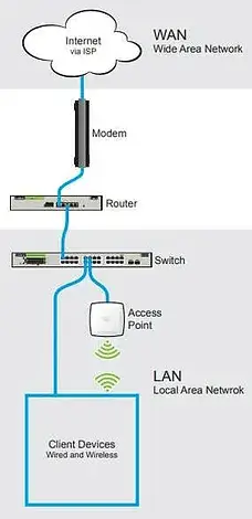 network details